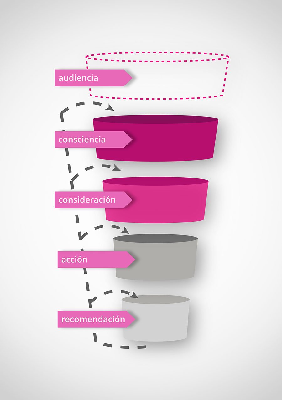 embudo-conversion-marketing-estrategia