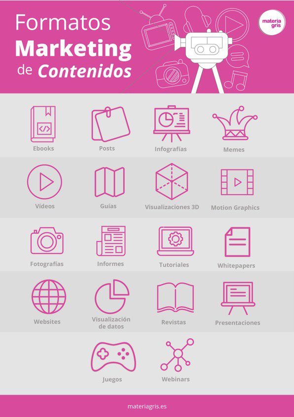 formatos más utilizados para Marketing de Contenidos